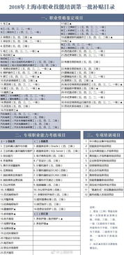 2018年上海网络技术服务职业技能培训补贴政策解读——依据沪人社职〔2018〕88号文